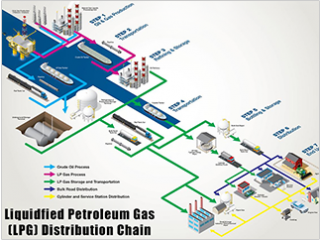 Consultancy, design & supply of LPG Distribution System